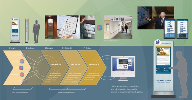 Methodist Healthcare San Antonio - Interior Electronic Wayfinding